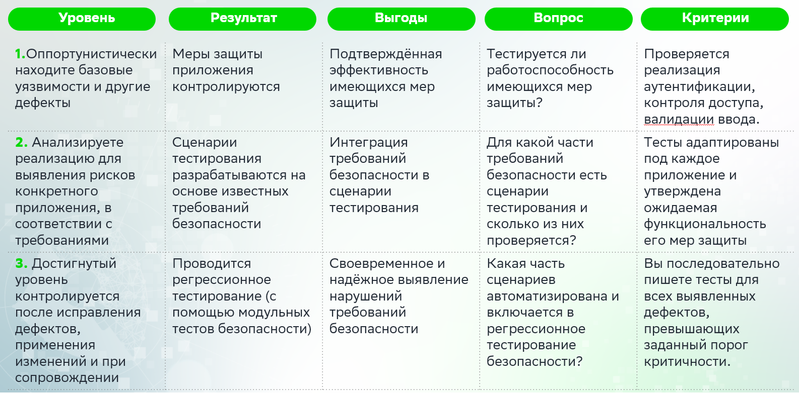 Уровни зрелости процессов тестирования в соответствии с моделью OWASP SAMM