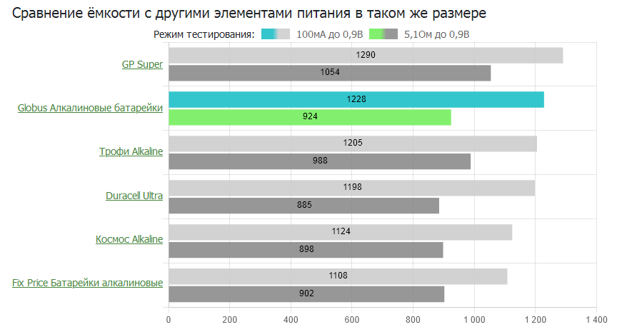 BatteryTest — результаты тестов батареек и аккумуляторов - 15