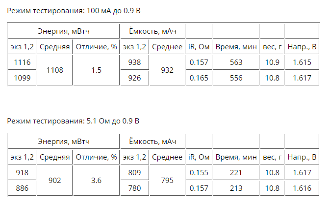 BatteryTest — результаты тестов батареек и аккумуляторов - 8