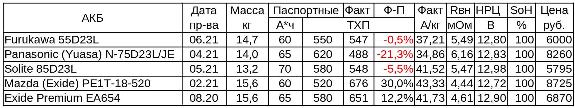 Большой тест 6 «азиатских» аккумуляторов D23. Часть 1: загадочный стандарт JIS - 14