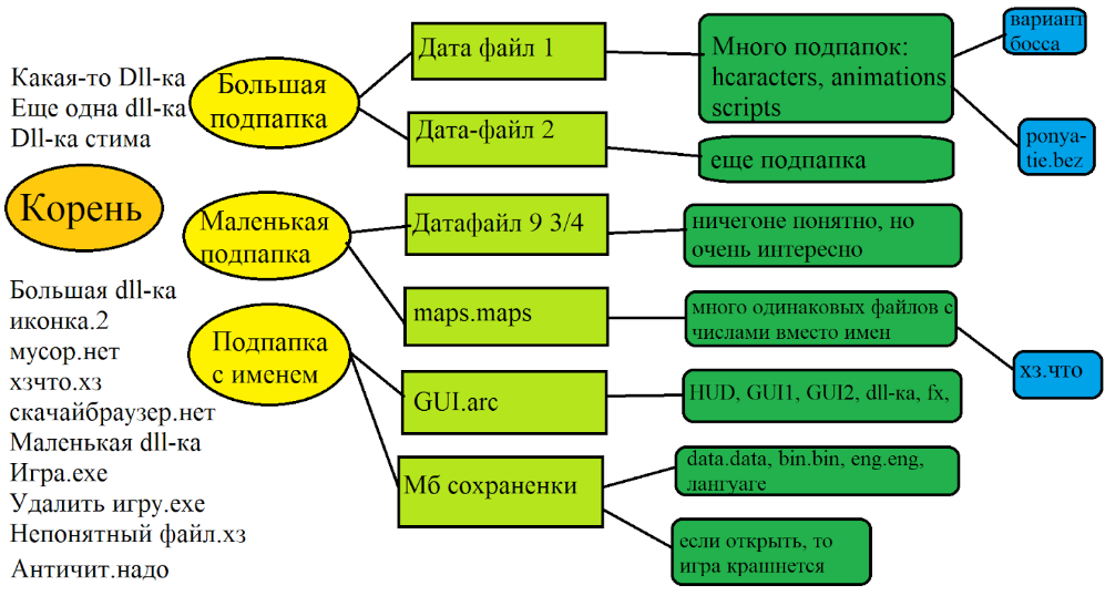 Структура игран