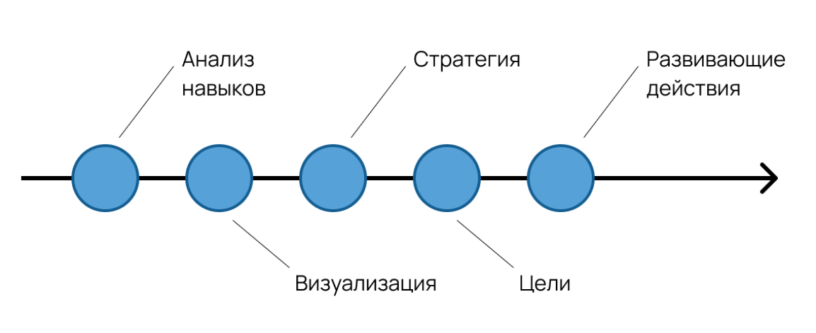 Персональный план профессионального развития: как построить его без мук и понять, нужен ли он вообще - 4