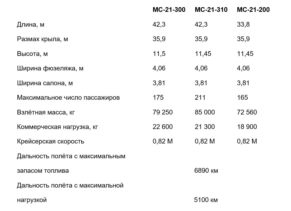 Про самолёт МС-21: разбор, что это вообще - 16