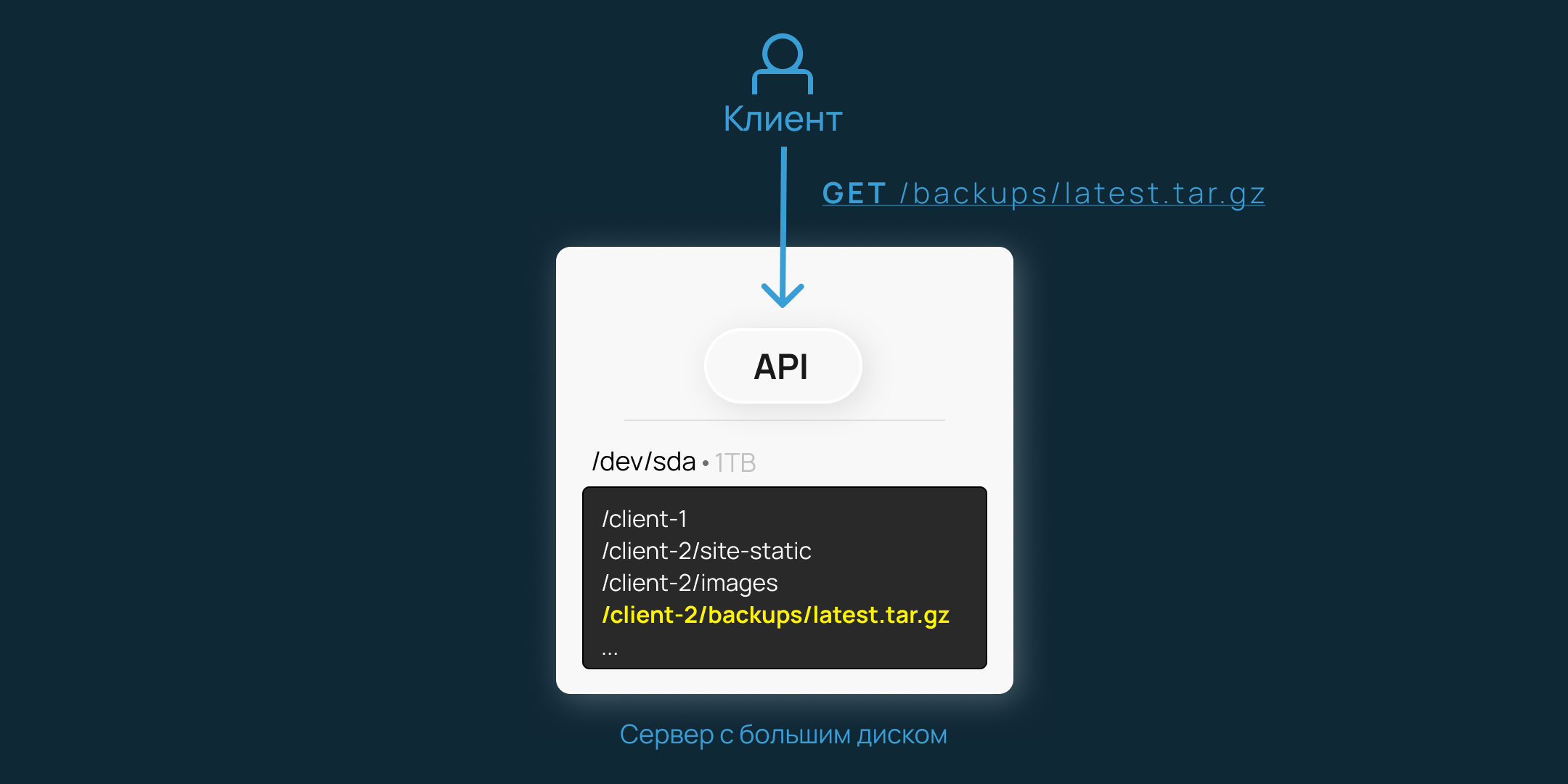 Как работают объектные хранилища: объясняем на практике и собственных шишках - 2