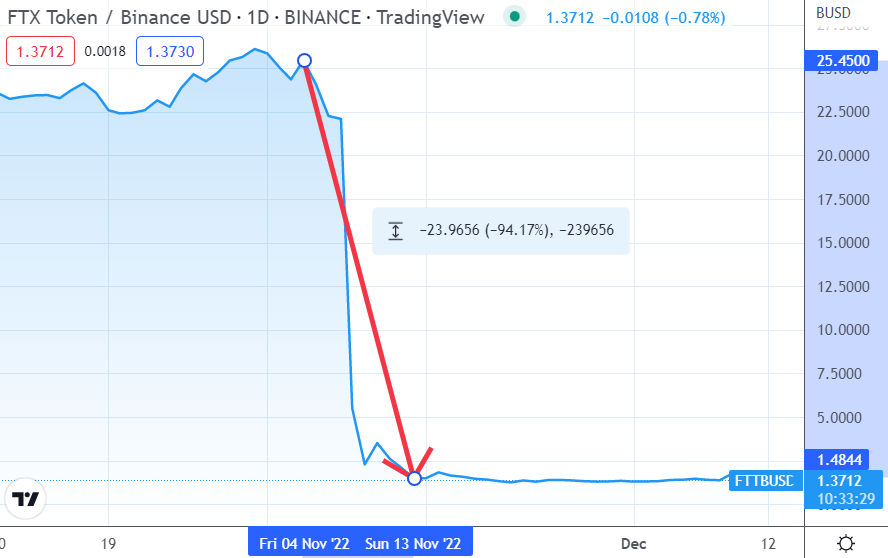 TradingView: Динамика котировок токена FTT – это практически иллюстрация из учебника к понятию «фантики из Монополии вместо настоящих денег» (обесценились на 94% всего за 10 дней)