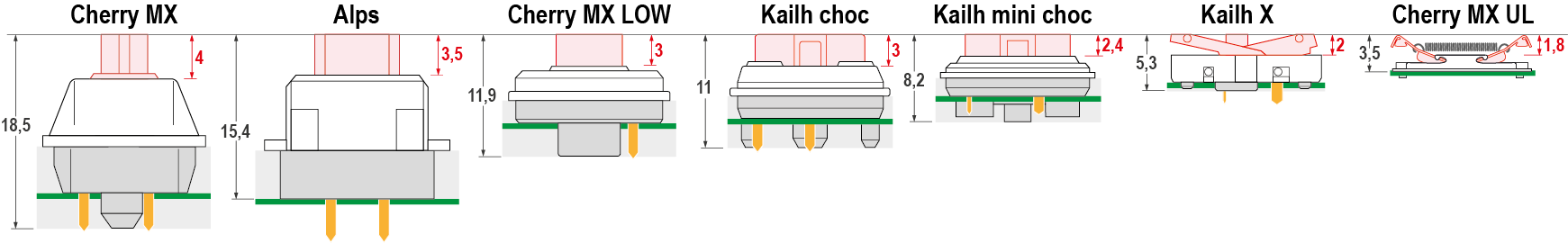 Размеры механизмов. Красным обозначен подвижный шток клавиши; красной стрелкой обозначена длина хода штока; зеленым обозначена печатная плата; серой заливкой обозначено пространство клавиши в корпусе. Все механизмы изображены в одном масштабе. Наиболее распространенные на рынке механизмы — Cherry MX и их копии. Наиболее распространенные низкопрофильные механизмы — Kailh Choc. Kailh X и MX ULP самые низкопрофильные механизмы, применяются в ноутбуках и снабжены ножничным возвратным механизмом. На диаграмме не изображены нажимные поверхности клавиш (колпачки), устанавливаемые на шток.