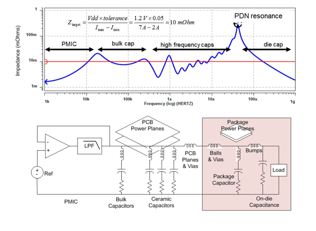 Пример графика Z(f) и структуры PDN на печатной плате. Eric Bogatin.