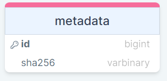 Metadata id. Varbinary. BIGINT Hue. Remove n in BIGINT.