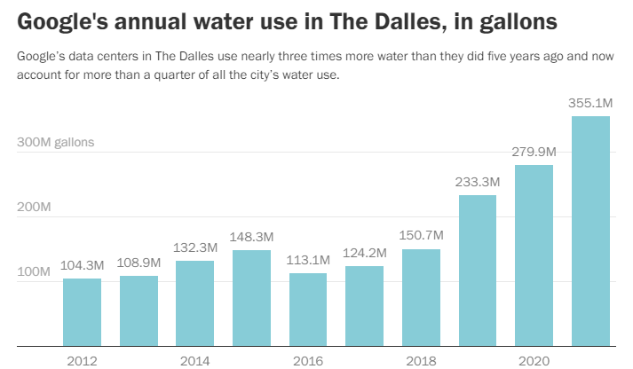 ЦОД Google в одном городе США в прошлом году потребили более 1,3 млрд литров воды