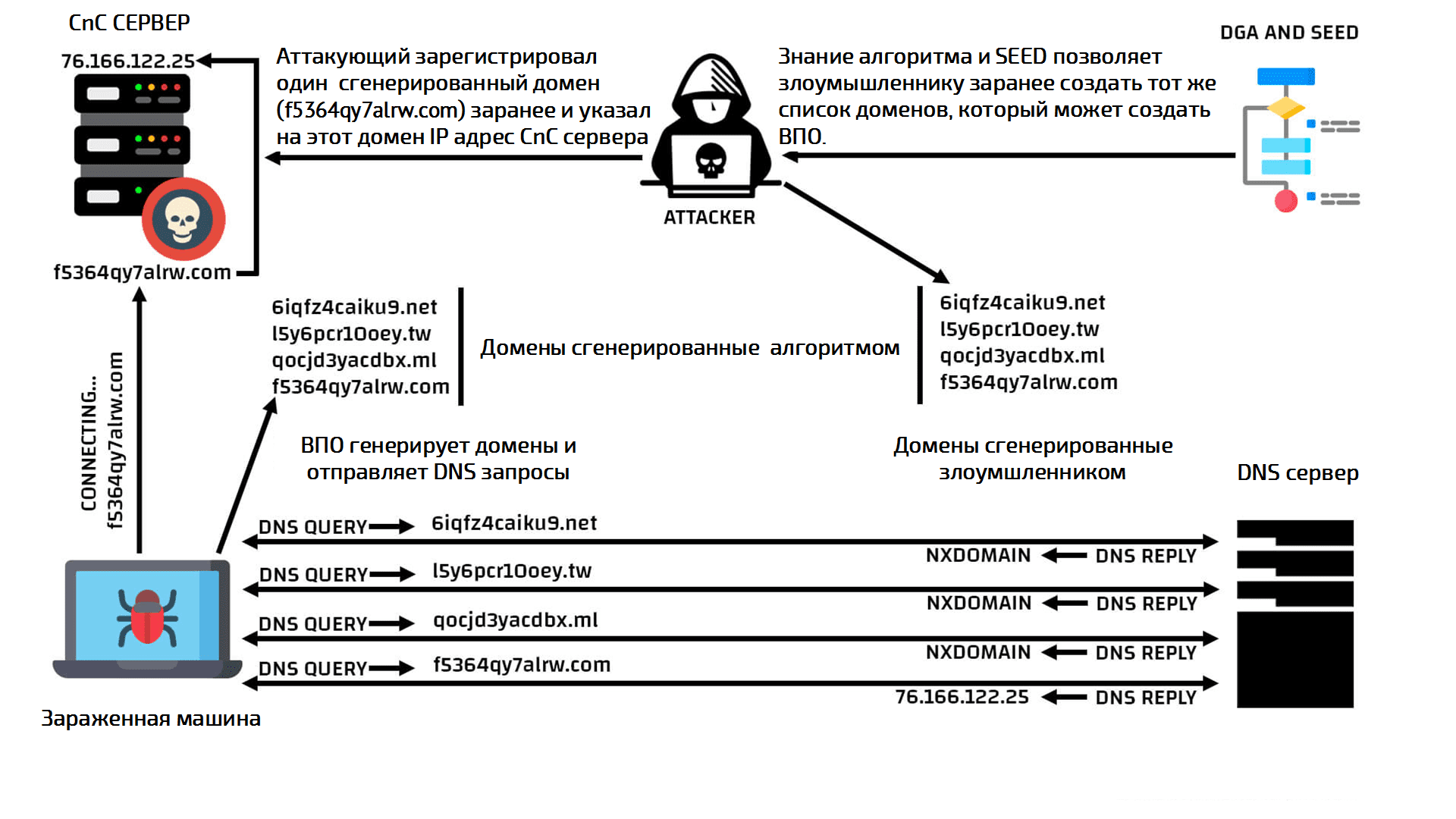 35 лет DNS, системе доменных имён - 7