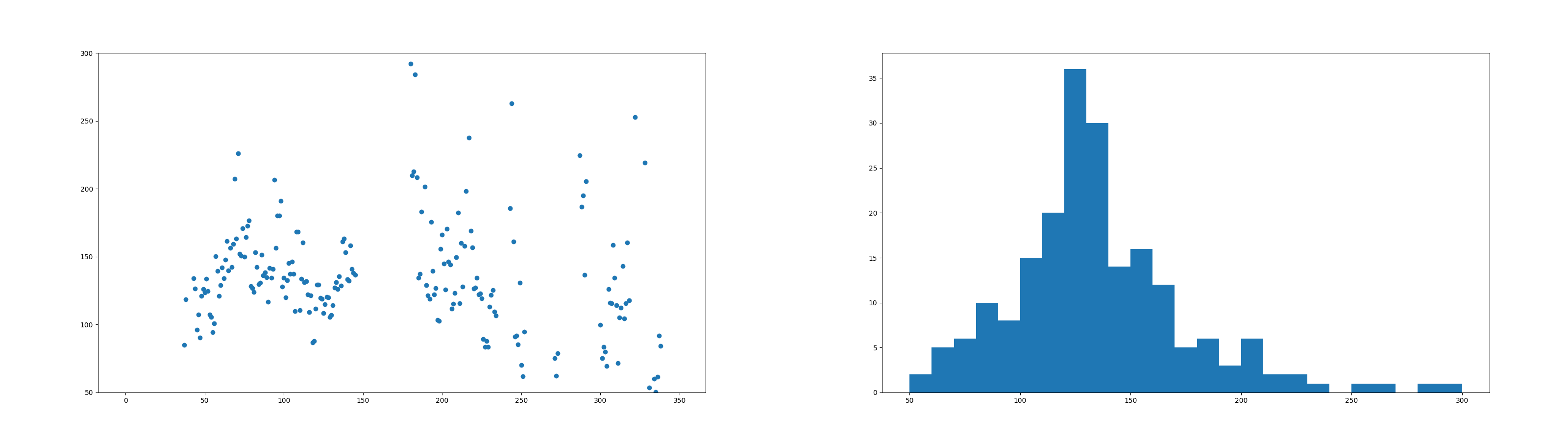 Измерения веса (~350 значений) и гистограмма этих измерений (25 значений)