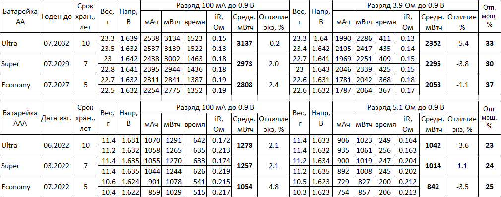 Новые батарейки Power Flash: тест и сравнение с другими - 3