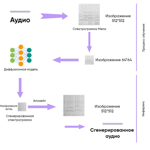 Генерация аудио. Нейросеть генерация.