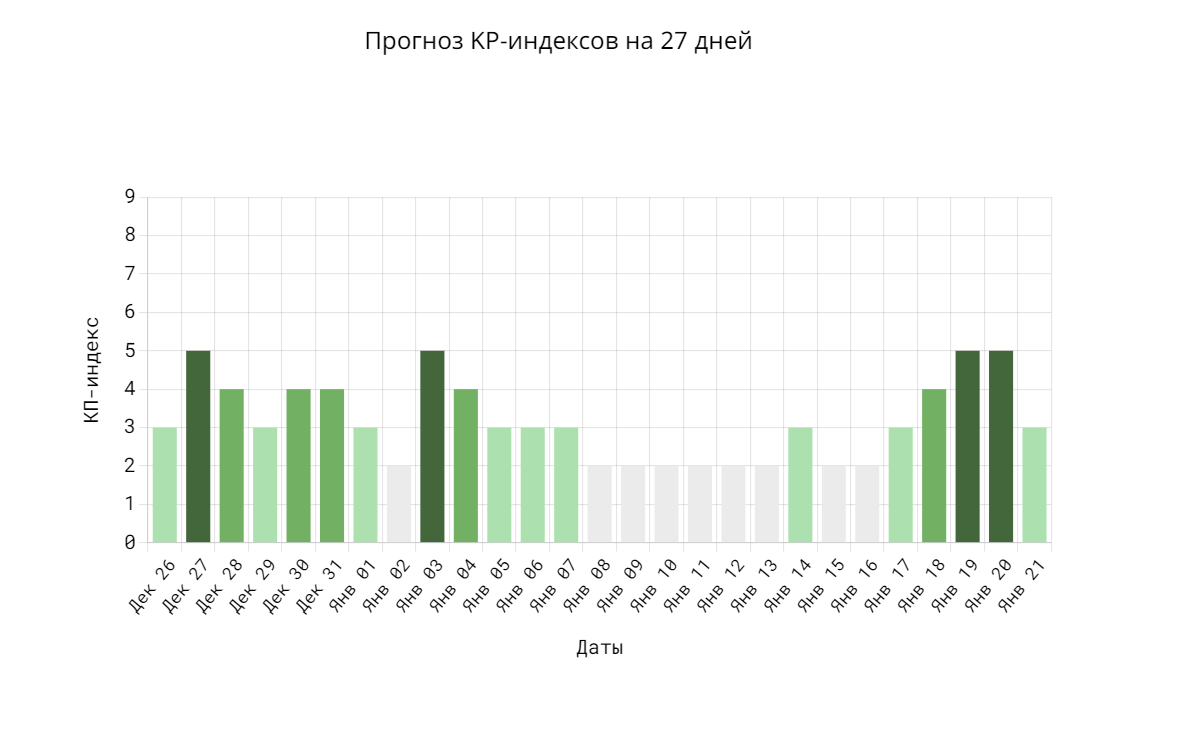 Прогноз северного