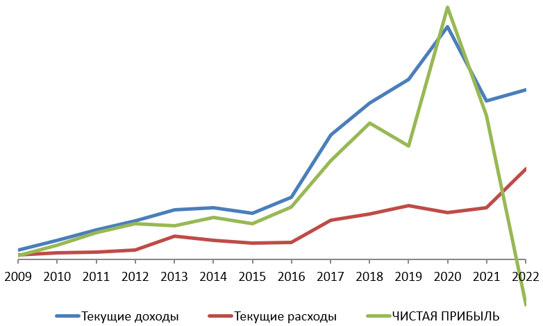 2 года назад этот график подорвал немало жоп – несмотря на отсутствие какой-либо шкалы размерности, десятки людей с пеной у рта пытались мне доказать, что «этого просто не может быть, данные очевидно придуманы!». С нетерпением предвкушаю реакцию на апдейт.