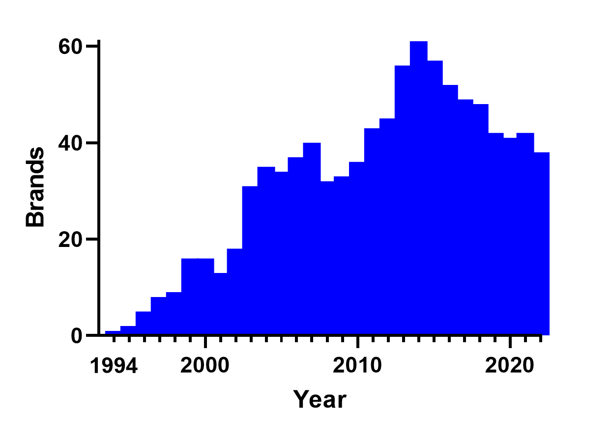 История мобильных телефонов (1994-2022)