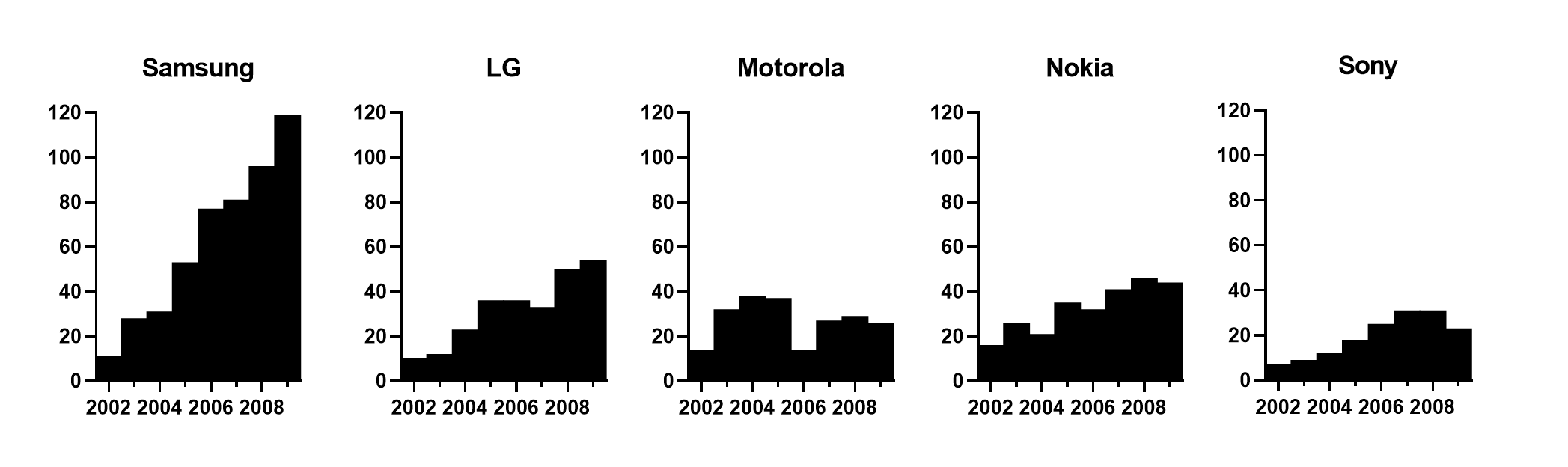 История мобильных телефонов (1994-2022)