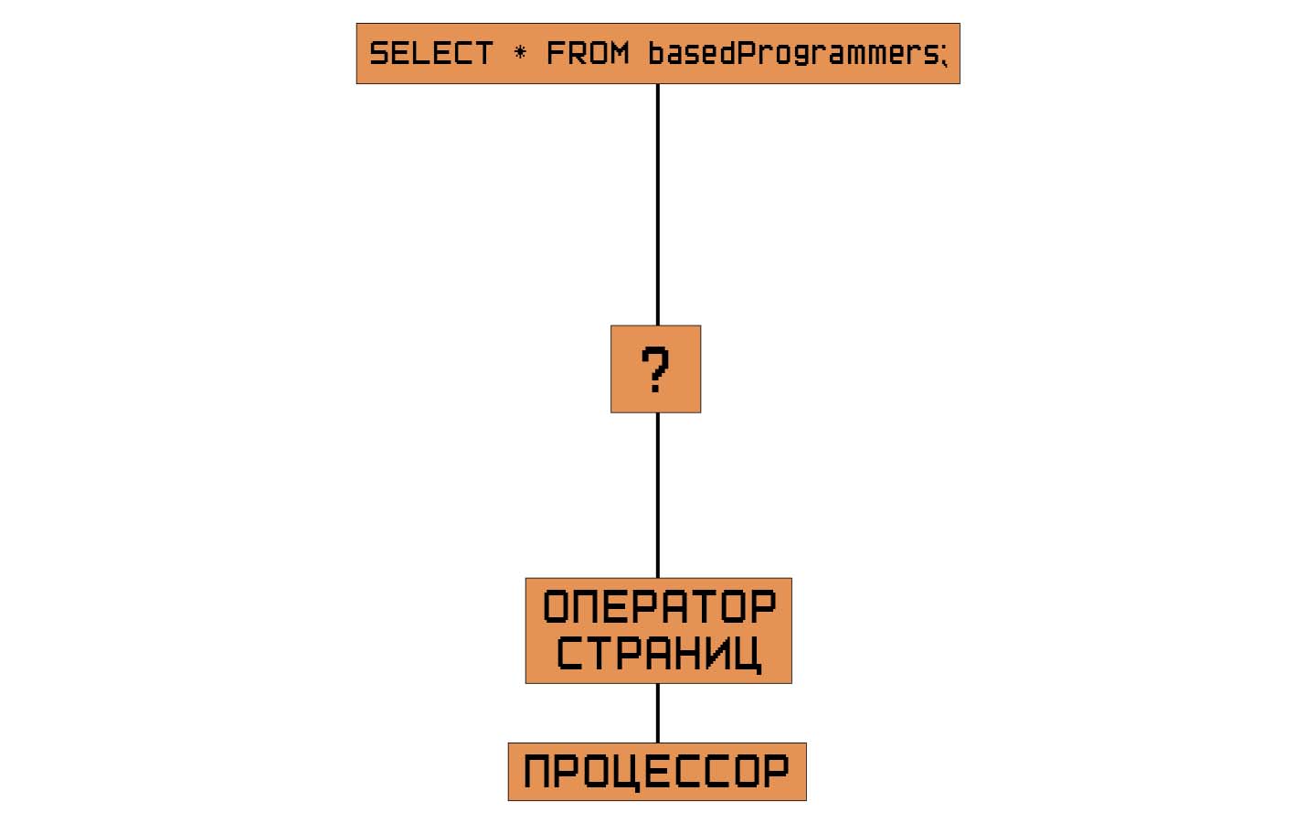 Как создать свою СУБД с нуля и не сойти с ума. Практическое пособие  начинающему некроманту. Часть первая