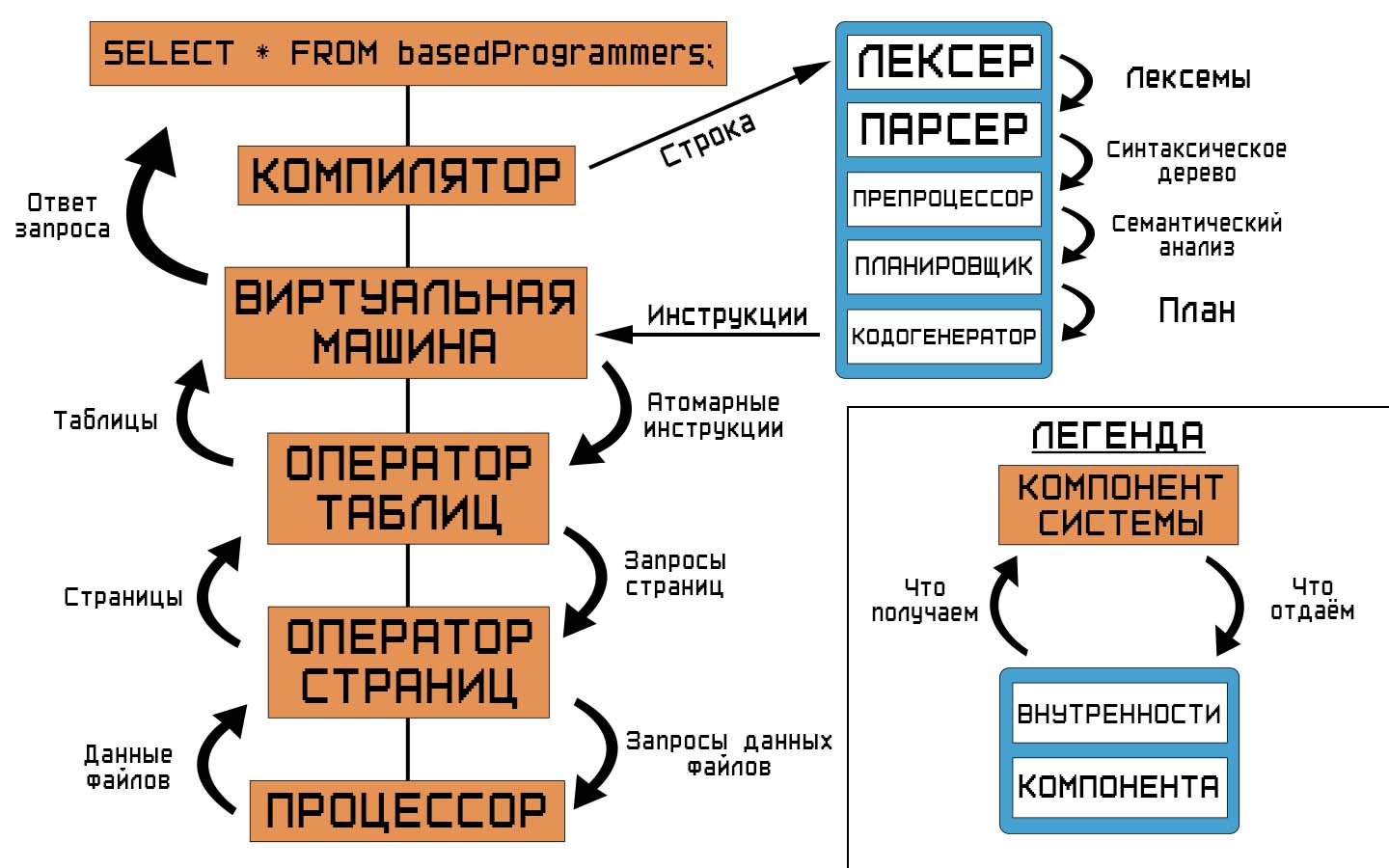 Как создать свою СУБД с нуля и не сойти с ума. Практическое пособие  начинающему некроманту. Часть первая