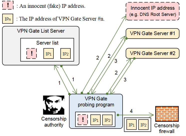VPN Gate, или — неубиваемая Великим Китайским Файрволом распределённая сеть VPN - 2