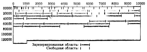 Фиг.2 типичная фрагментированная карта памяти, Д.Кнут, И.П.,т.1, гл. 2.5