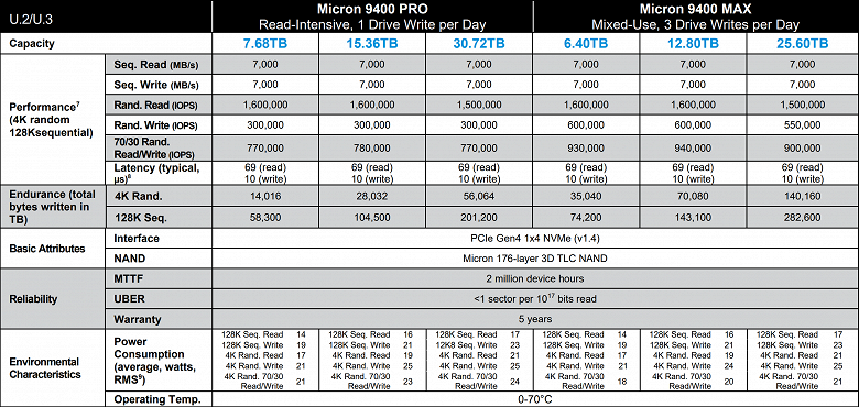 Представлена линейка Micron 9400 SSD — это SSD объёмом свыше 30 ТБ