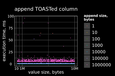 Жарим TOAST в PostgreSQL - 10