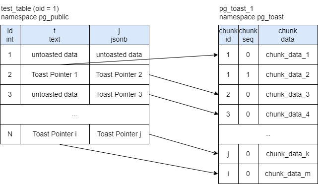 Жарим TOAST в PostgreSQL - 2