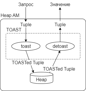 Жарим TOAST в PostgreSQL - 3