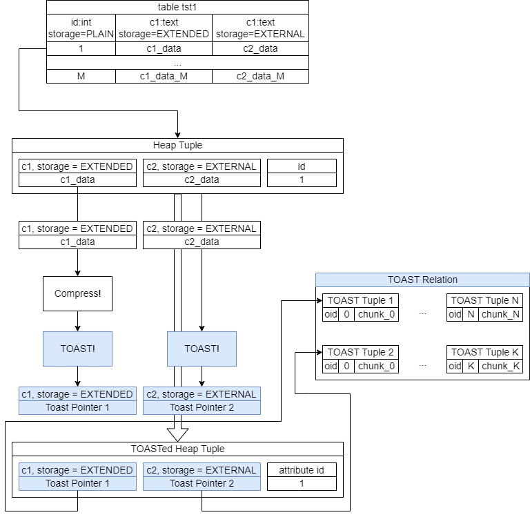 Жарим TOAST в PostgreSQL - 4