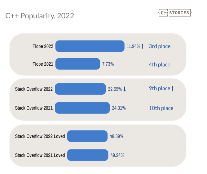 C++ по итогам 2022-го - 3