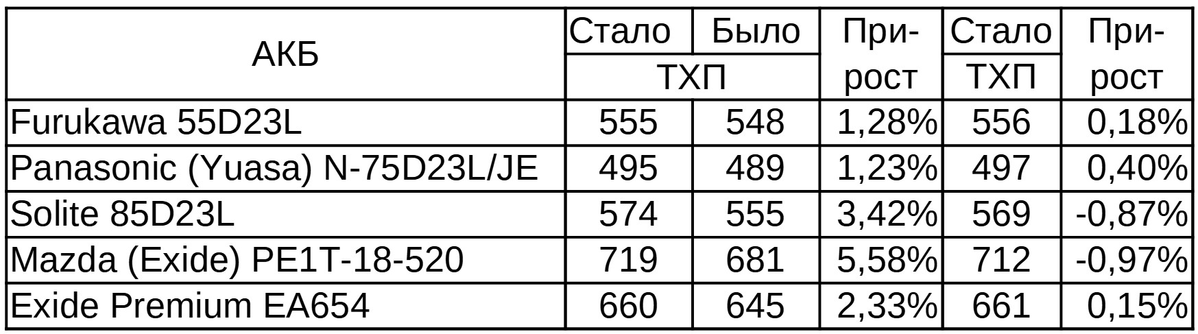 Большой тест 5 «азиатских» аккумуляторов D23. Часть 3: резервная ёмкость - 10