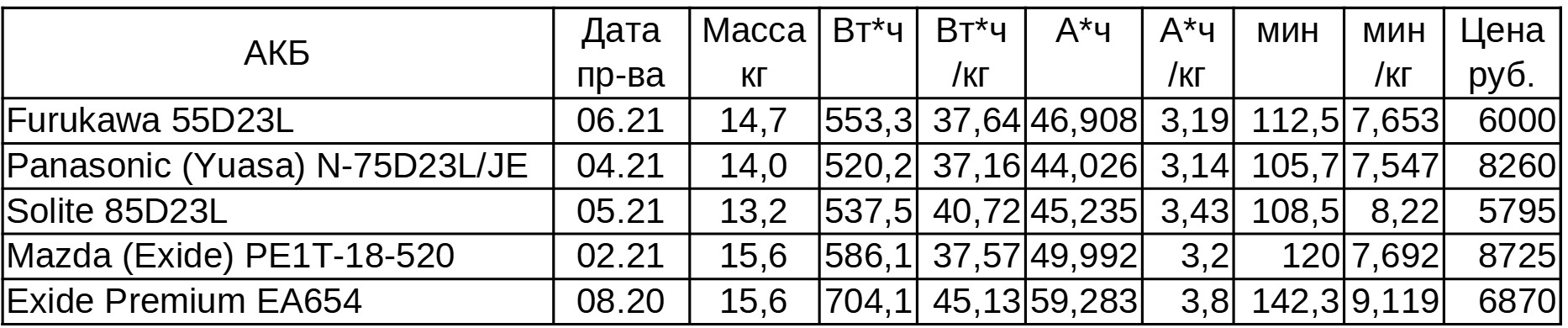 Большой тест 5 «азиатских» аккумуляторов D23. Часть 3: резервная ёмкость - 18