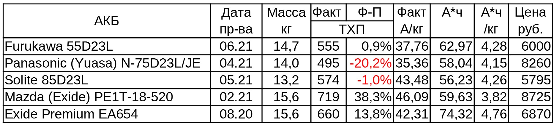 Большой тест 5 «азиатских» аккумуляторов D23. Часть 3: резервная ёмкость - 19