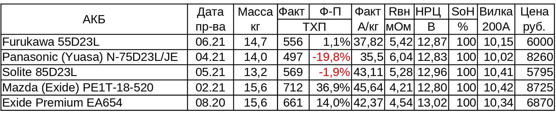 Большой тест 5 «азиатских» аккумуляторов D23. Часть 3: резервная ёмкость - 9