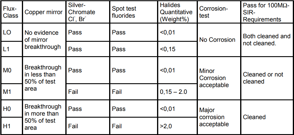 (c) Stannol GmbH, https://www.soselectronic.com/a_info/resource/pdf/ine/Fluxes_EN.pdf