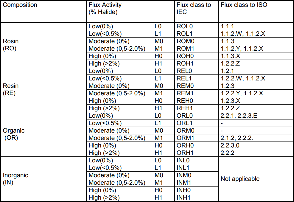 (c) Stannol GmbH, https://www.soselectronic.com/a_info/resource/pdf/ine/Fluxes_EN.pdf