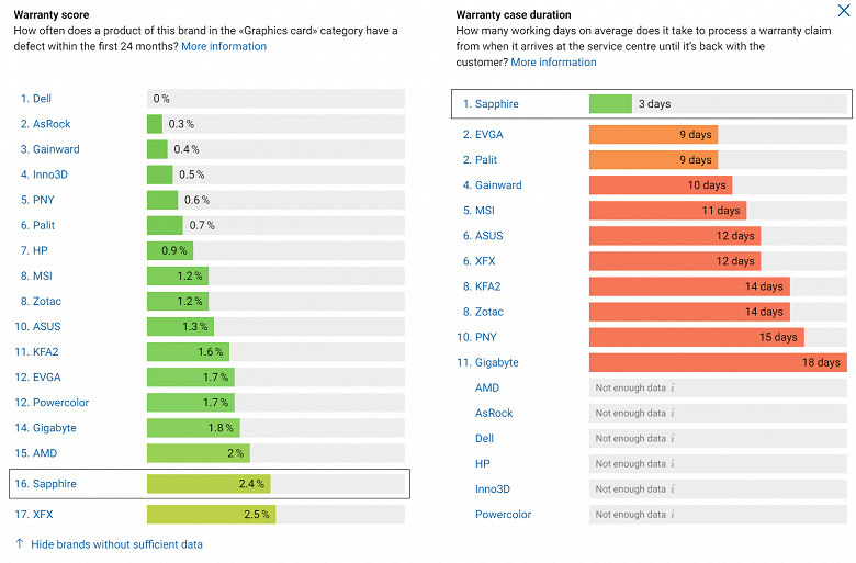 ASRock, Gainward и Inno3D легко обошли MSI, Asus и Gigabyte, а Sapphire оказалась в числе худших. Появилась статистика гарантийных обращений по видеокартам 