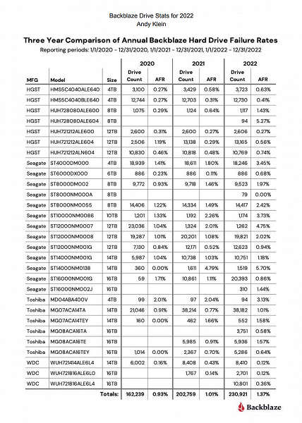 Новая статистика на основе использования 230 000 жёстких дисков. Средний показатель выхода из строя в течение года составил 1,37%