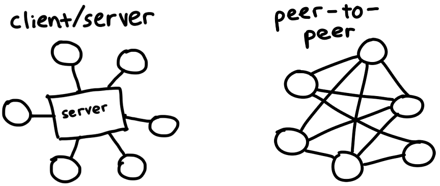 диаграмма, показывающая разницу между отношениями клиент/сервер (все клиенты подключаются к одному серверу) и одноранговыми (одноранговые узлы подключаются друг к другу)