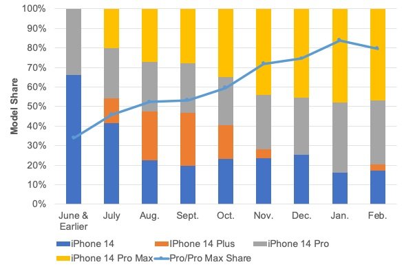 Возможно, Apple пора сократить линейку iPhone до трёх моделей? Поставки экранов для iPhone 14 Plus почти нулевые