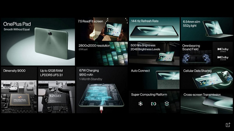 9510 мА·ч, 67 Вт, экран ReadFit 11,6 дюйма с кадровой частотой 144 Гц, Dimensity 9000. Представлен OnePlus Pad — первый планшет компании