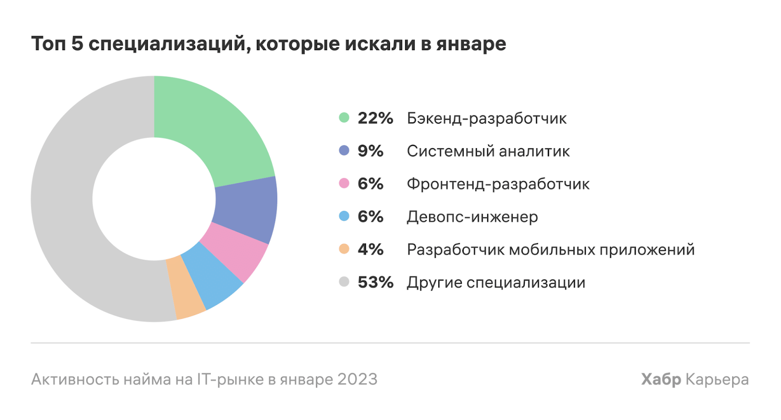 Профессии 2023 год. Самые популярные специализации. Самая высокооплачиваемая работа в сфере it. Востребованность профессии программист. Специализации в it сфере.