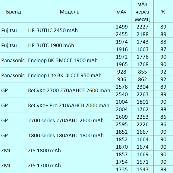 Сколько энергии теряют NiMh аккумуляторы через месяц хранения - 2