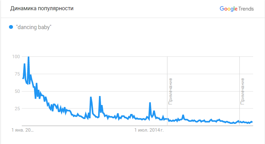 Смайлик, закон Годвина и Угачака-Бейби как первомемы Интернета: с чего всё начиналось? - 17