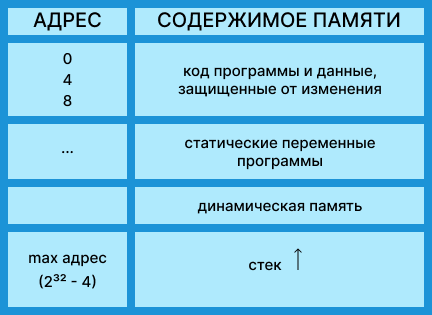 Знакомство с указателями в Паскале - 2