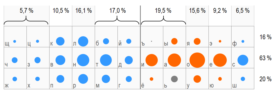 Частотность букв оптимизированной клавиатуры