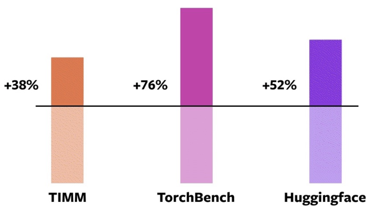 Torch compile. Полносвязные слои PYTORCH.