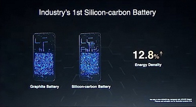 Honor представила кремниево-углеродный аккумулятор, плотность энергии которого на 12,8% выше, чем у литий-ионного. И Honor уже использует такой