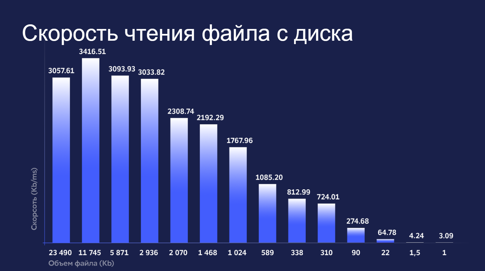 22 342 кратное ускорение загрузки геометрии в Unity - 5